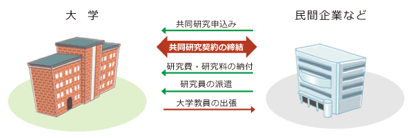 共同研究のイメージ図