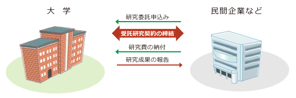 受託研究のイメージ図