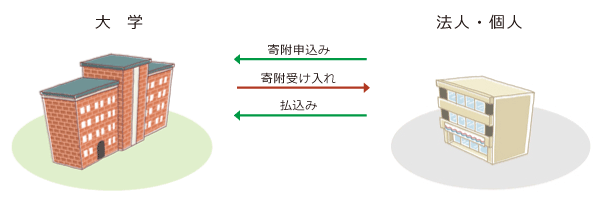 奨学寄附金のイメージ図