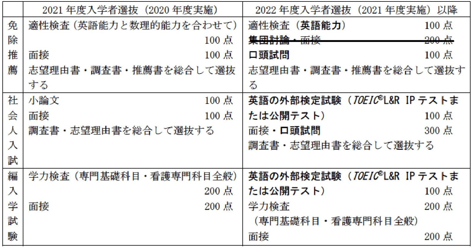 22年度看護学部入学者選抜に関する内容の変更について 年2月28日 入試情報 静岡県公立大学法人 静岡県立大学