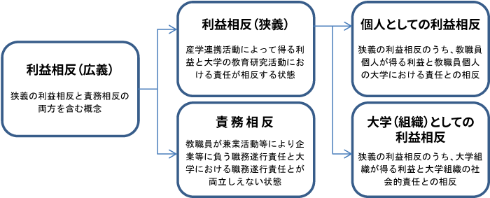 利益相反の定義