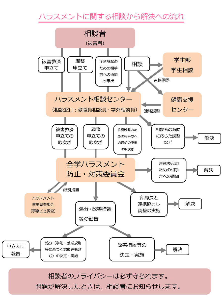 フローチャート