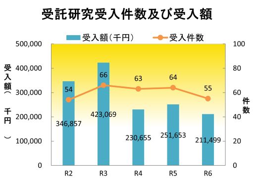 受託研究受入件数及び受入額のグラフ
