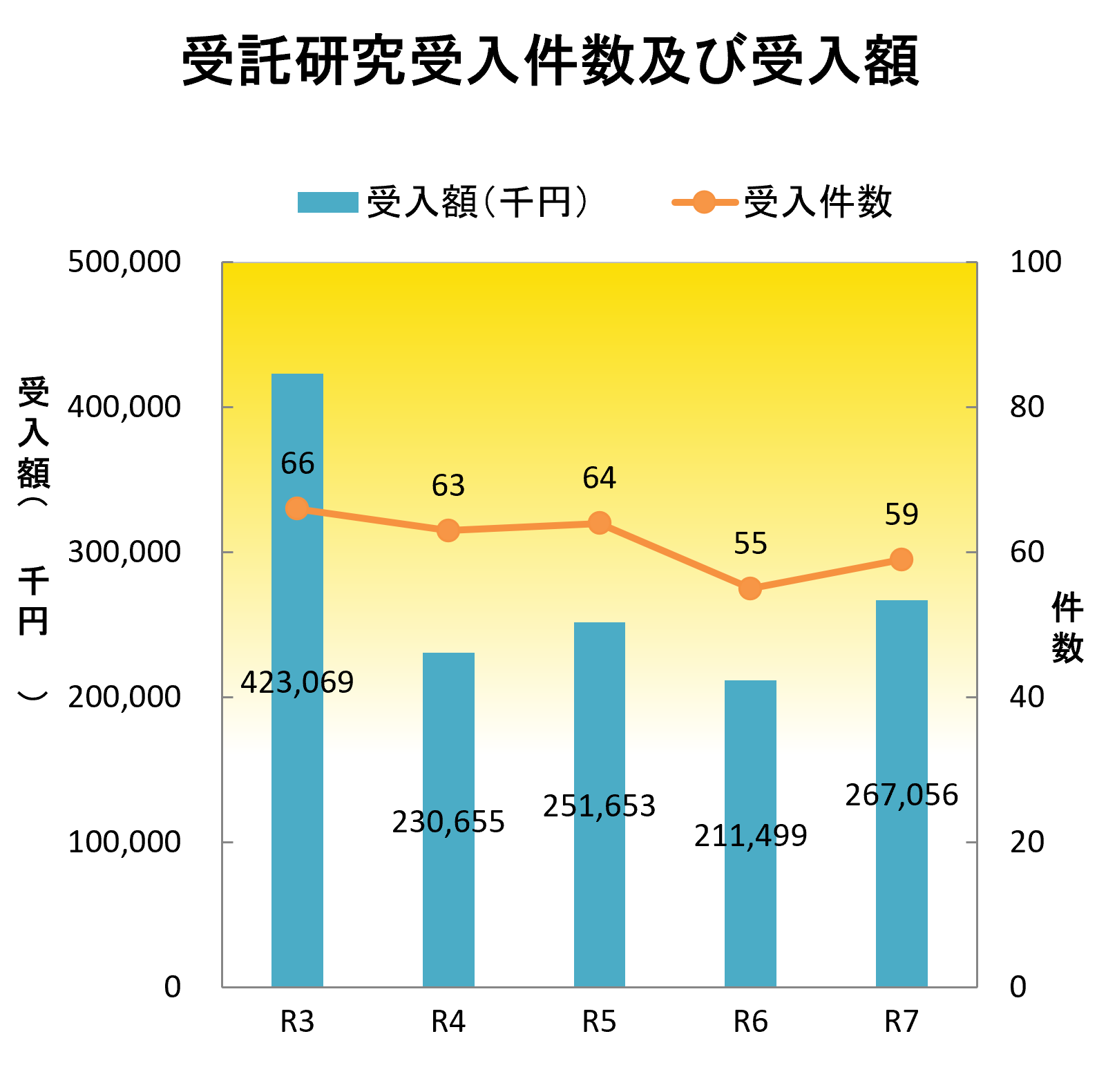 受託研究受入件数及び受入額のグラフ