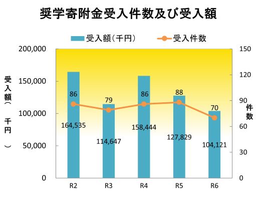 奨学寄附金研究受入件数及び受入額のグラフ