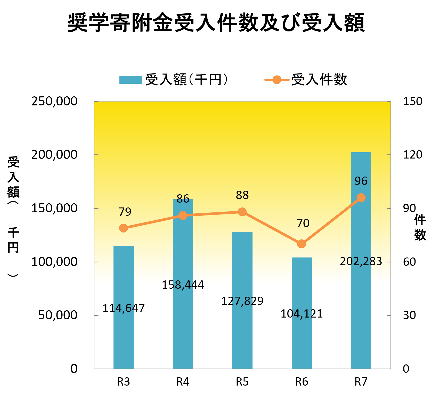 奨学寄附金研究受入件数及び受入額のグラフ