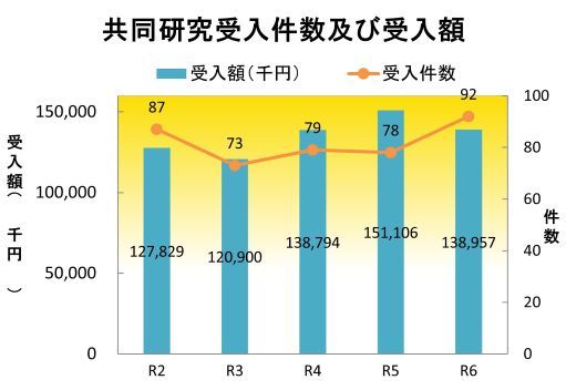 共同研究受入件数及び受入額のグラフ