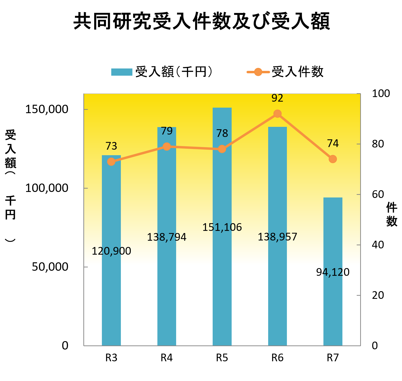 共同研究受入件数及び受入額のグラフ
