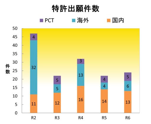 特許出願件数のグラフ