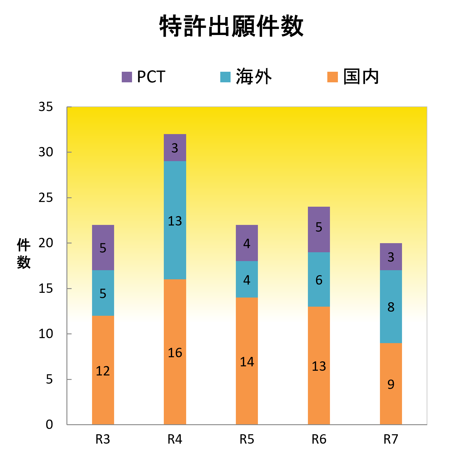 特許出願件数のグラフ