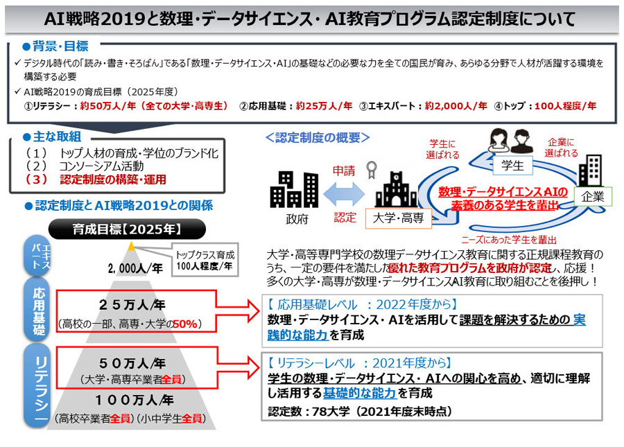 図 AI戦略2019と数理・データサイエンス・AI教育プログラム認定制度について