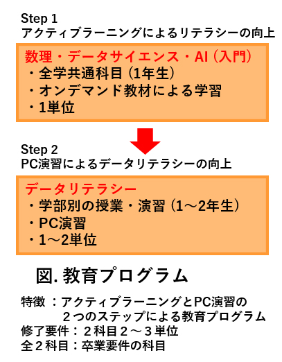 図. 教育プログラムの課程
