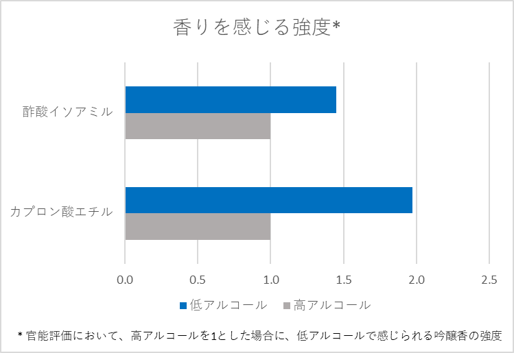 図：香りを感じる強度