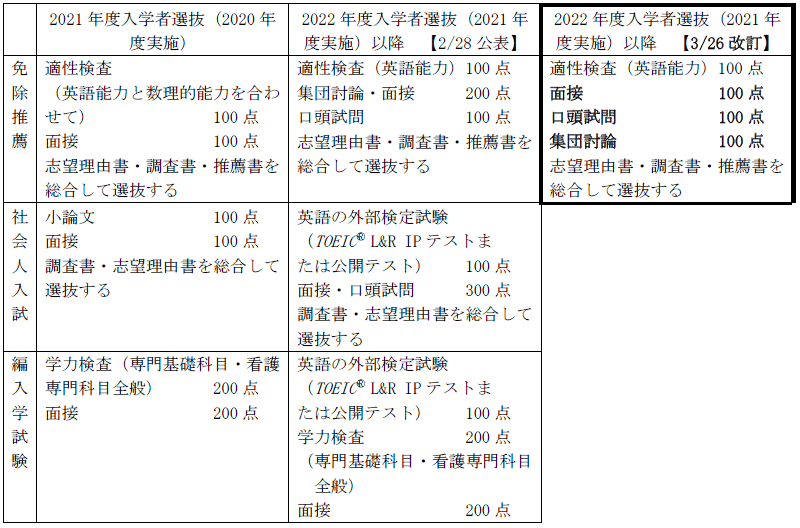 22年度看護学部入学者選抜に関する内容変更について 年3月26日 入試情報 静岡県公立大学法人 静岡県立大学