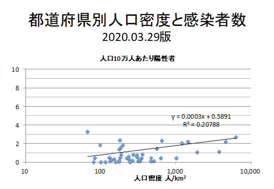 都道府県別人口密度と感染者数　2020年3月29日版