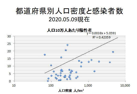 都道府県別人口密度と感染者数　2020年5月9日現在