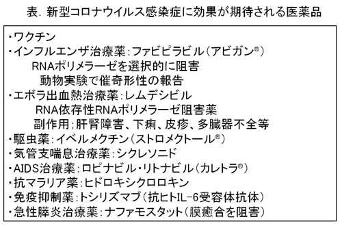 表：新型コロナウイルス感染症に効果が期待される医薬品