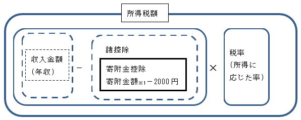 図 所得控除