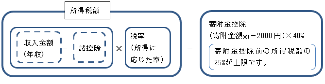 図 税額控除